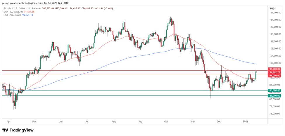 Why Bitcoin price is going up_ Source_ Tradingview.com=_id_826e6fe7-f97d-4465-a71c-72d42a7ec94a_size975.jpeg